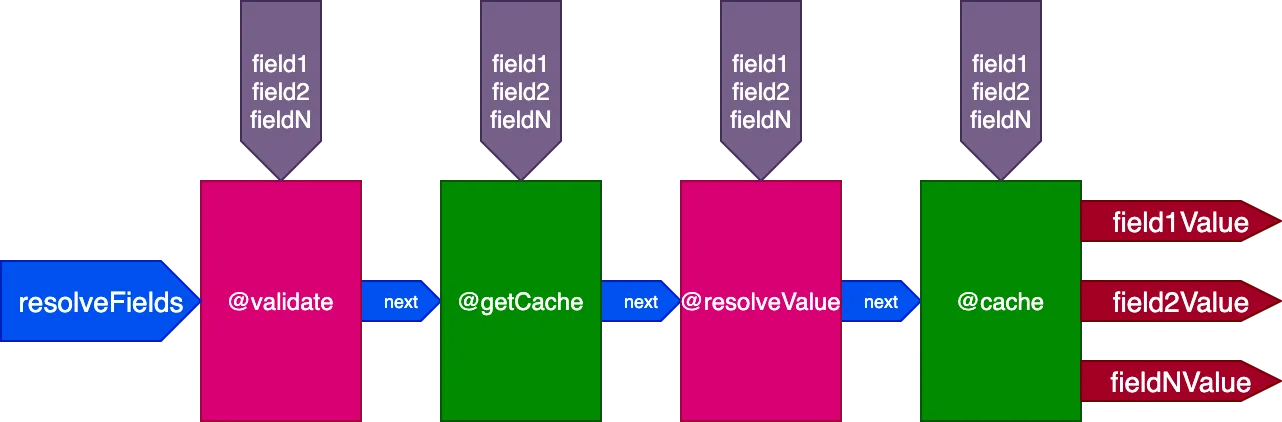 @getCache ve @cache direktifleriyle boru hattı