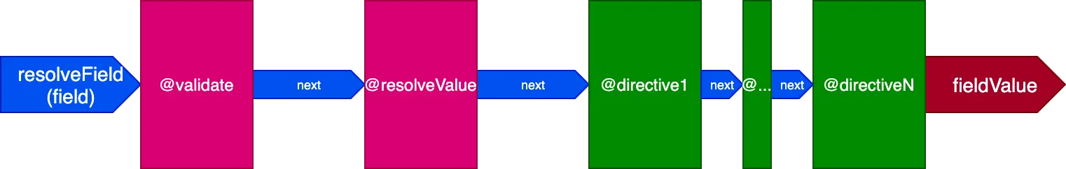 @validate ve @resolveValueAndMerge ile direktif boru hattı