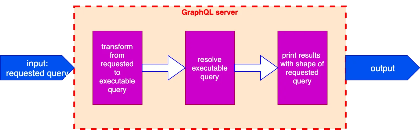 GraphQL sunucusunun iç süreci