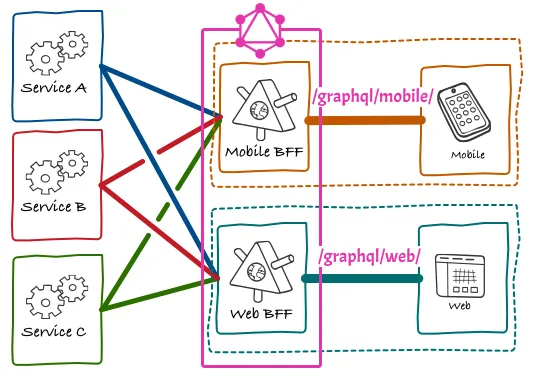 Birden fazla GraphQL endpoint'i aracılığıyla BfF'yi karşılamak Birden fazla GraphQL endpoint'i aracılığıyla BfF'yi karşılamak