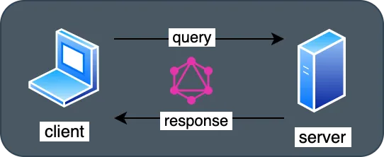 GraphQL query'si, istemci ile sunucu arasında bir arayüz görevi görür GraphQL query'si, istemci ile sunucu arasında bir arayüz görevi görür