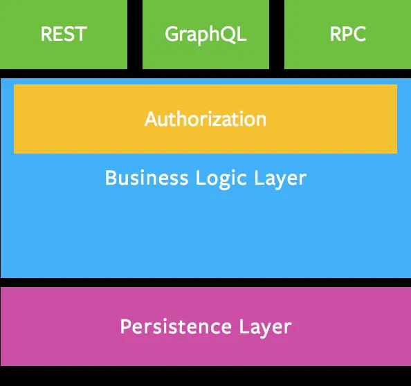 GraphQL katmanının mimari içindeki konumu GraphQL katmanının mimari içindeki konumu