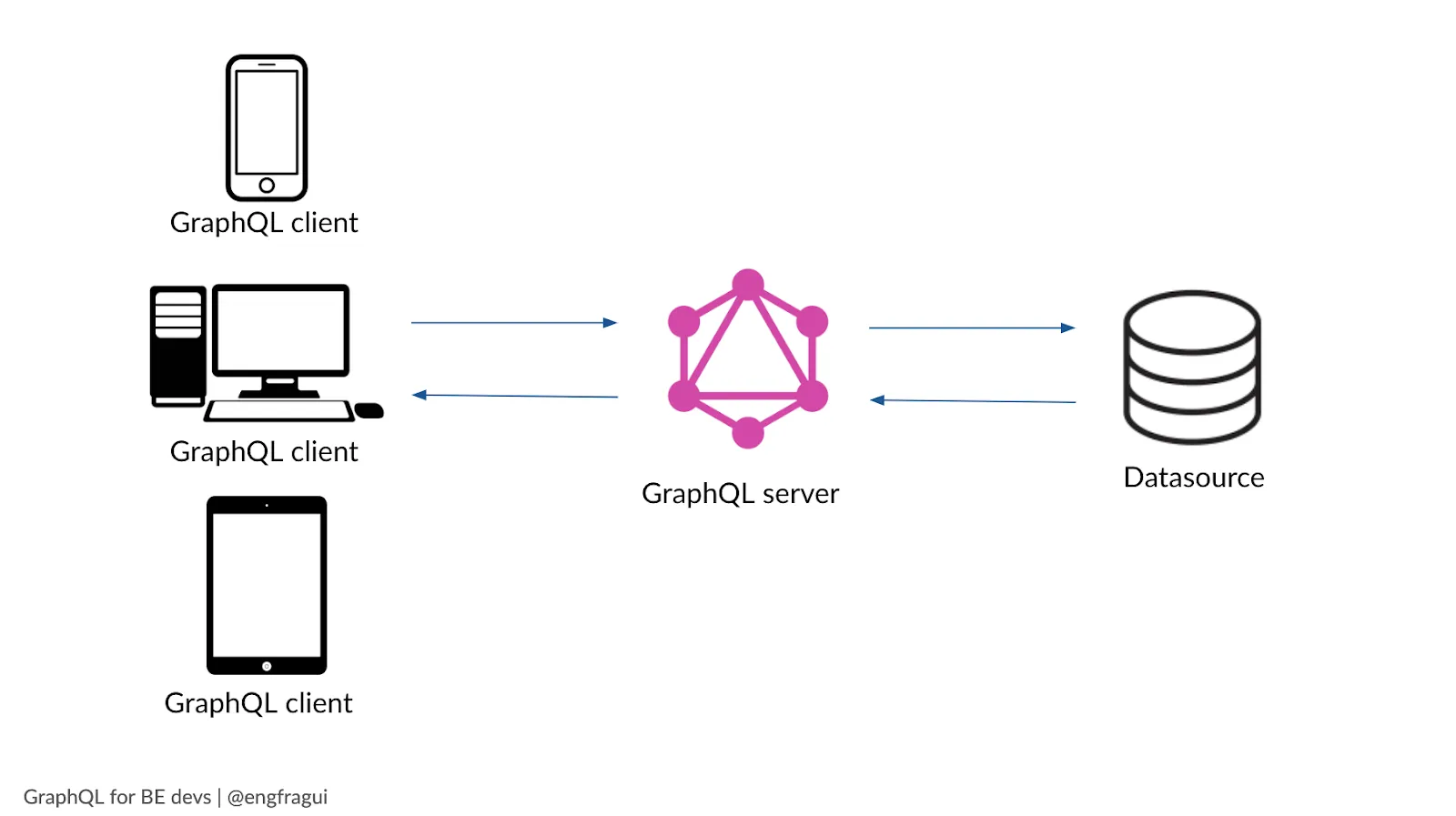 GraphQL, istemci ile backend servisleri arasında yer alır. Görsel kaynağı: <a href='https://www.netlify.com/blog/2020/01/21/advice-from-a-graphql-expert/'>netlify.com</a> GraphQL, istemci ile backend servisleri arasında yer alır
